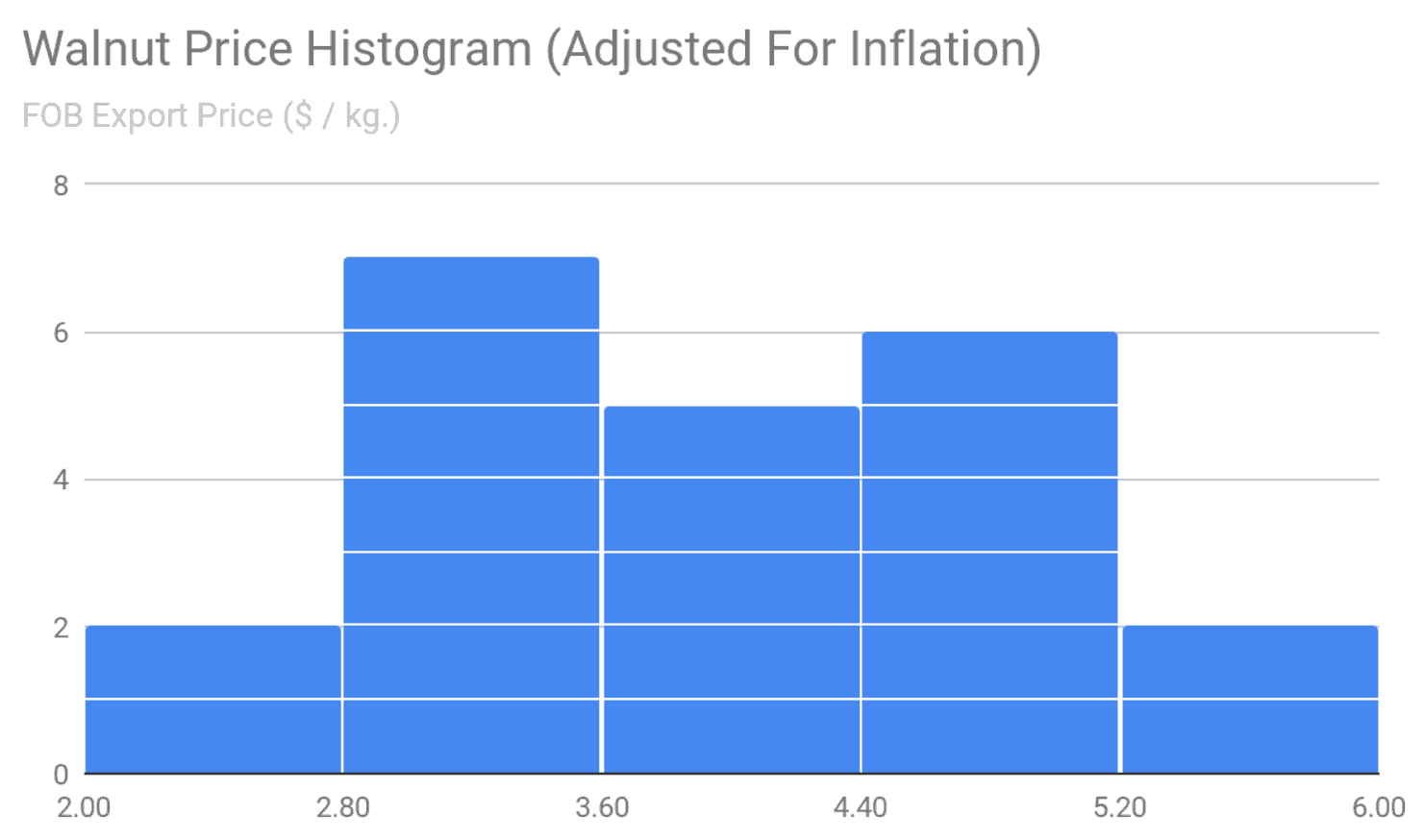 Wholesale Walnut Prices • Chandler Orchards